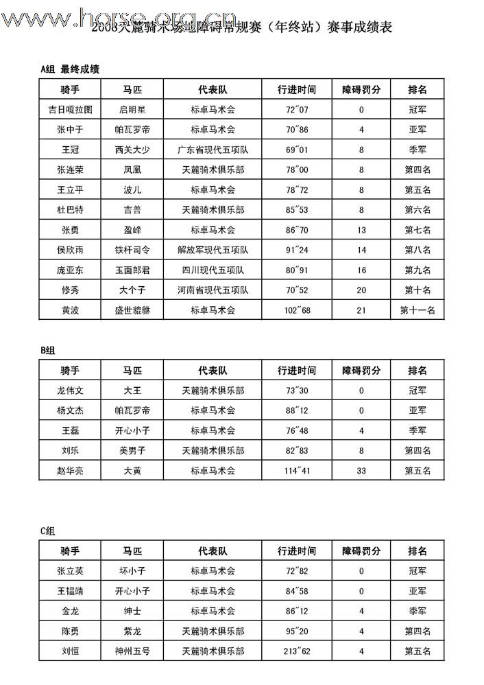 2008天麓骑术场地障碍常规赛(年终站)赛事成绩表