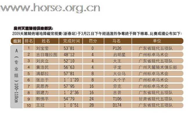 2009天麓骑术场地障碍常规赛(新春站)比赛成绩