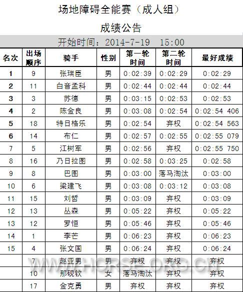 成绩表0719场地越野全能赛（成人组）.JPG