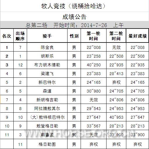 成绩表0726牧人竞技 绕桶拾哈达.JPG