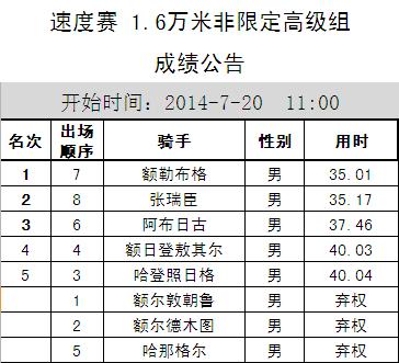 成绩表0720速度赛-1.6万米非限定高级组.JPG