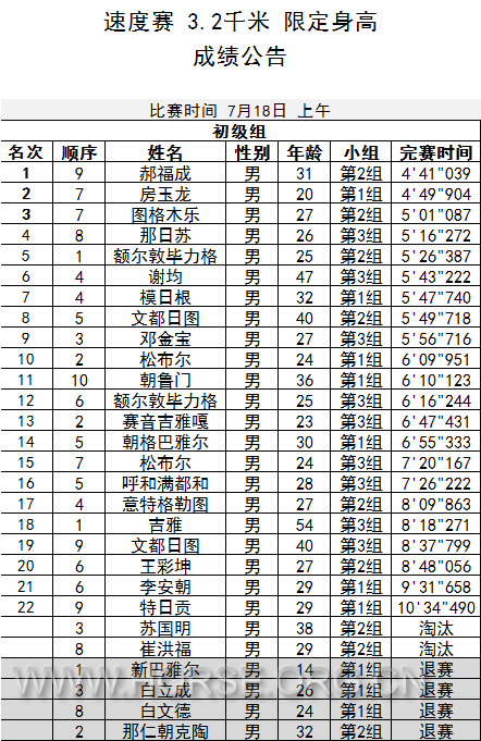 0718速度赛3200初级.jpg