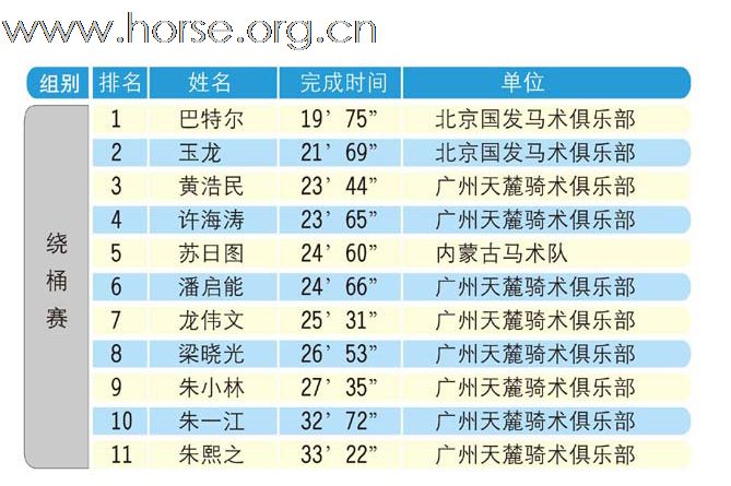 迎亚运2009广州天麓骑术场地障碍常规赛(年终站) 赛事成绩公布