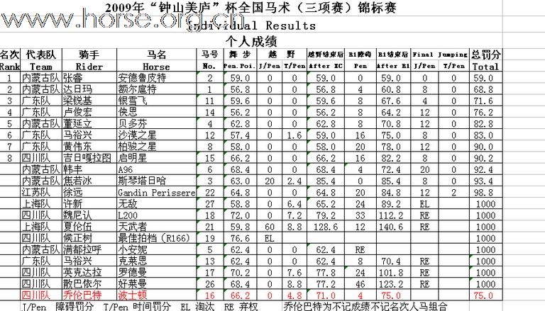 09年“钟山美庐”杯全国马术锦标赛成绩