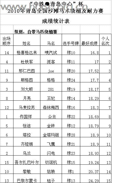 “中铁.青岛中心”杯2010年青岛全国沙滩马术绕桶及耐力赛圆满结束