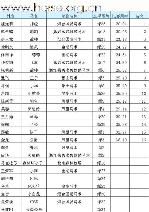 2010青岛全国沙滩马术点燃激情夏日