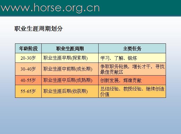 [注意]求职必读！N年前的一个职业课程课件